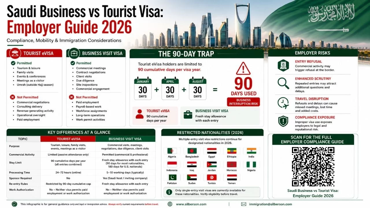 Saudi Arabia business visa vs tourist visa guide 2026